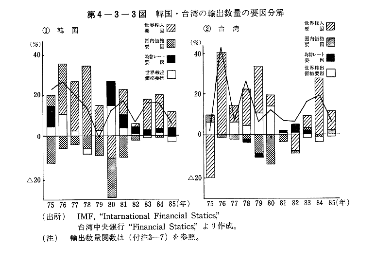 第4-3-3図　韓国・台湾の輸出数量の要因分解