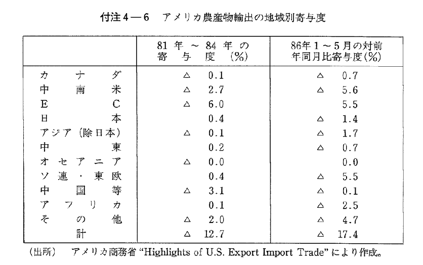 付注4-6　アメリカ農産物輸出の地域別寄与度