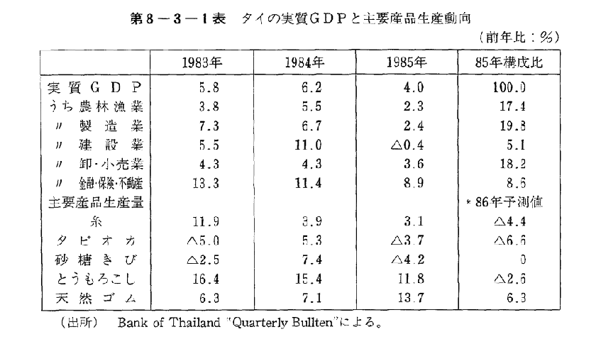 第8-3-1表　タイの実質GDPと主要産品生産動向
