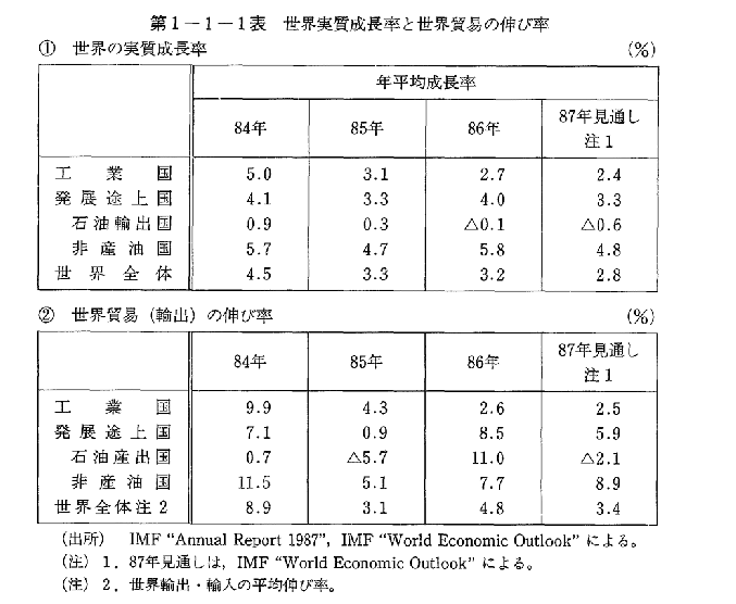 第1-1-1表　世界実質成長率と世界貿易の伸び率