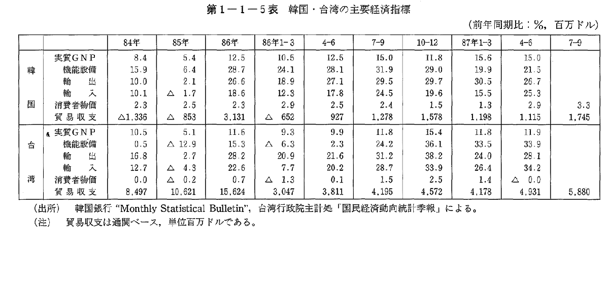 第1-1-5表　韓国・台湾の主要経済指標