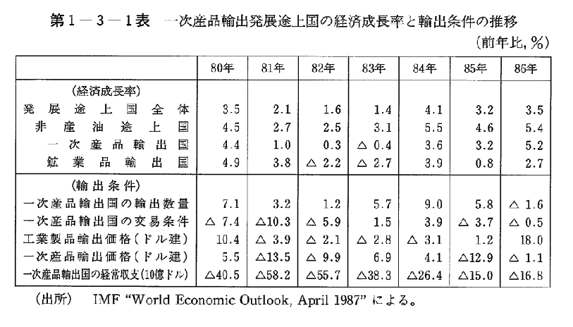 第1-3-1表　一次産品輸出発展途上国の経済成長率と輸出条件の推移