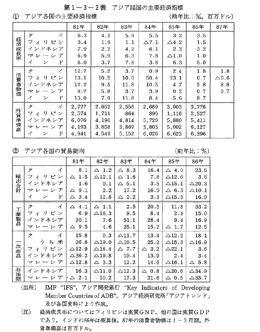 第1-3-2表　アジア諸国の主要経済指標
