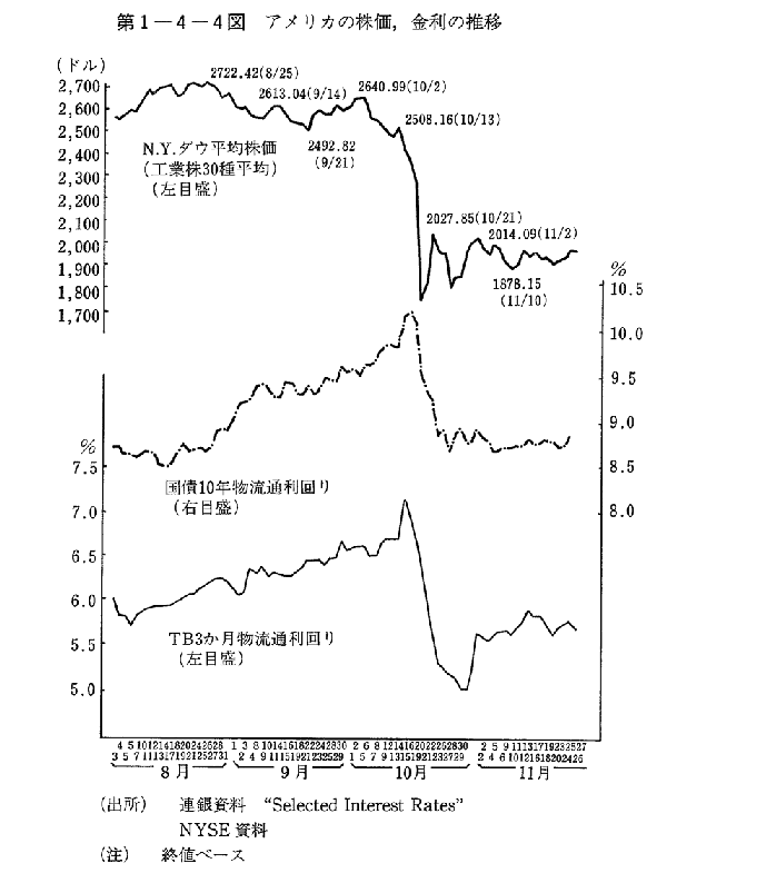 第1-4-4図　アメリカの株価,金利の推移