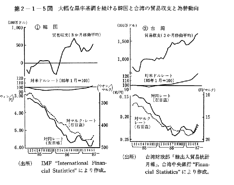 第2-1-5図　大幅な黒字基調を続ける韓国と台湾の貿易収支と為替動向