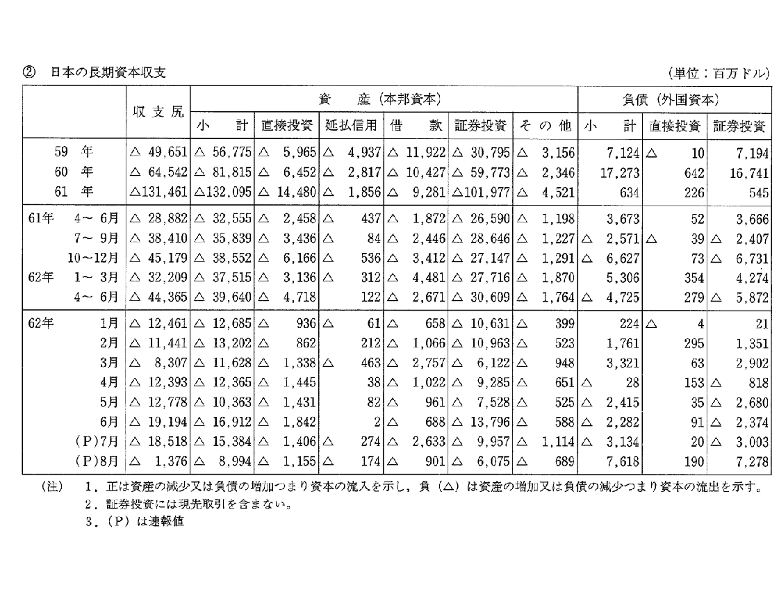 付注2-7　日米の資本収支 (2)日本の長期資本収支