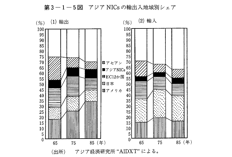 第3-1-5図　アジアNICsの輸出入地域別シェア