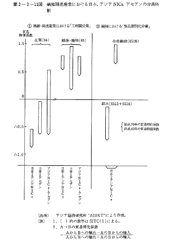 第3-3-11図　繊維関連産業における日本,アジアNICs,アセアンの分業体制
