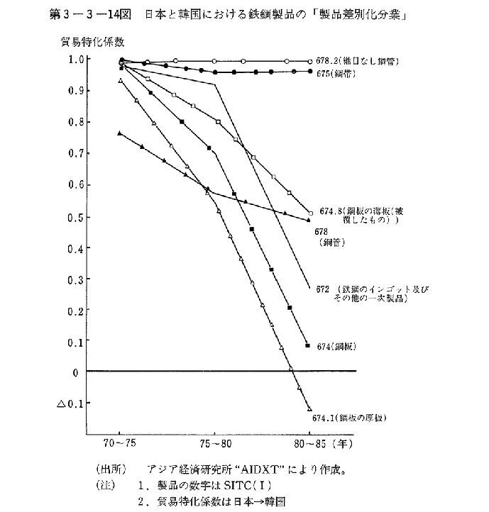 第3-3-14図　日本と韓国における鉄鋼製品の「製品差別化分業」