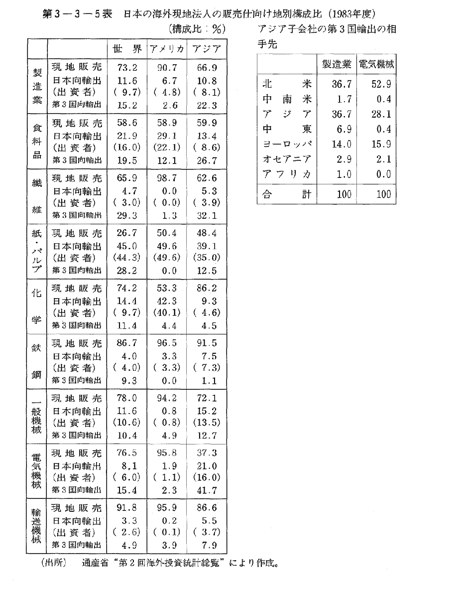 第3-3-5表　日本の海外現地法人の販売仕向け地別構成比