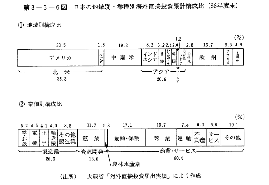 第3-3-6図　日本の地域別・業種別海外直接投資累計構成比