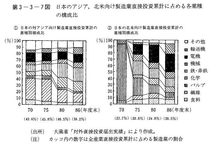 第3-3-7図　日本のアジア,北米向け製造業直接投資累計に占める各業種の構成比