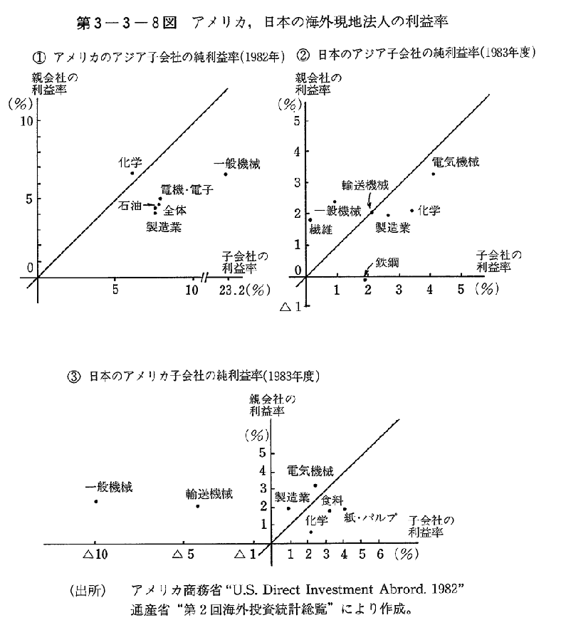 第3-3-8図　アメリカ,日本の海外現地法人の利益率