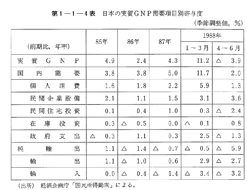 第1-1-4表　日本の実質GNP需要項目別寄与度