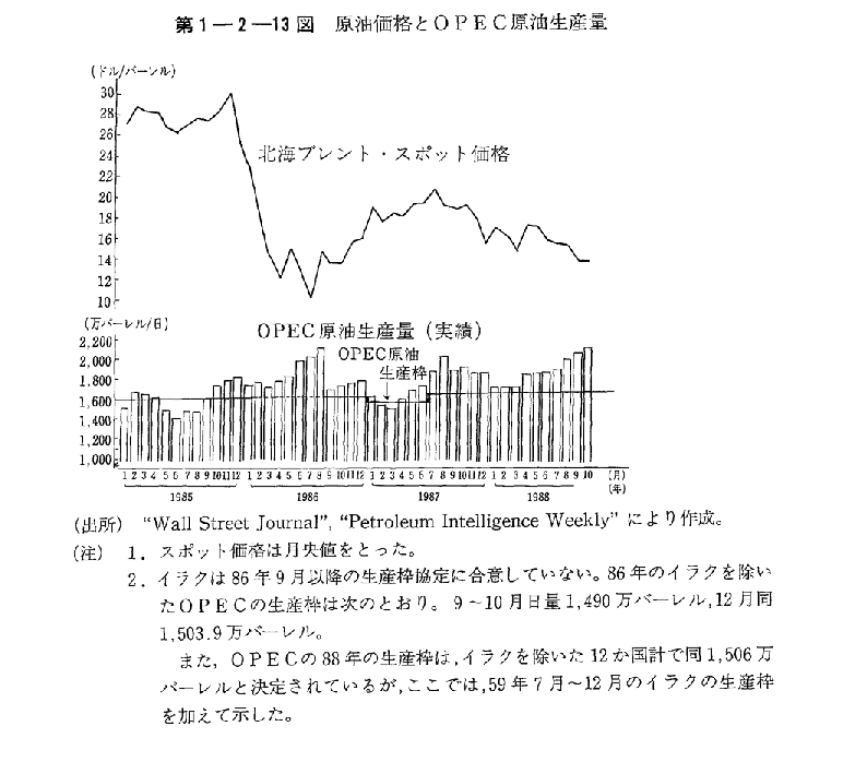 第1-2-13図　原油価格とOPEC原油生産量