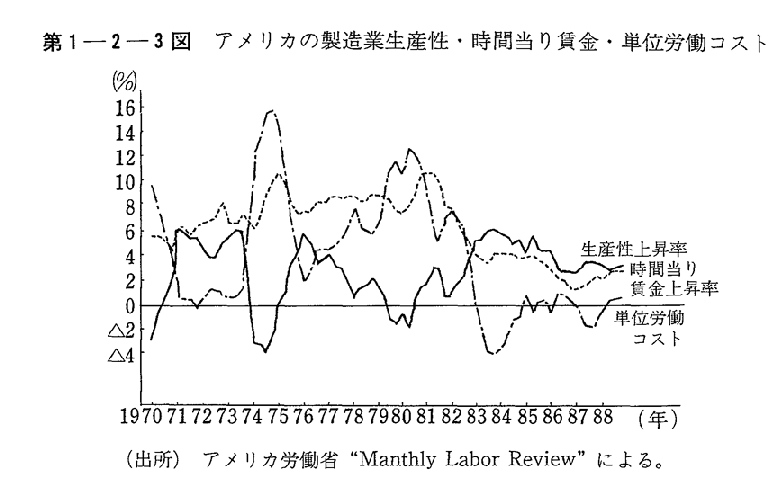 第1-2-3図　アメリカの製造業生産性・時間当り賃金・単位労働コスト