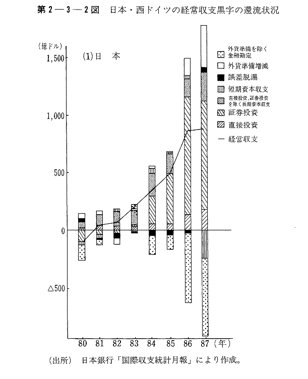 第2-3-2図　日本・西ドイツの経常収支黒字の還流状況