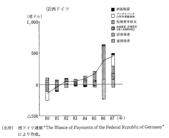 第2-3-2図　日本・西ドイツの経常収支黒字の還流状況