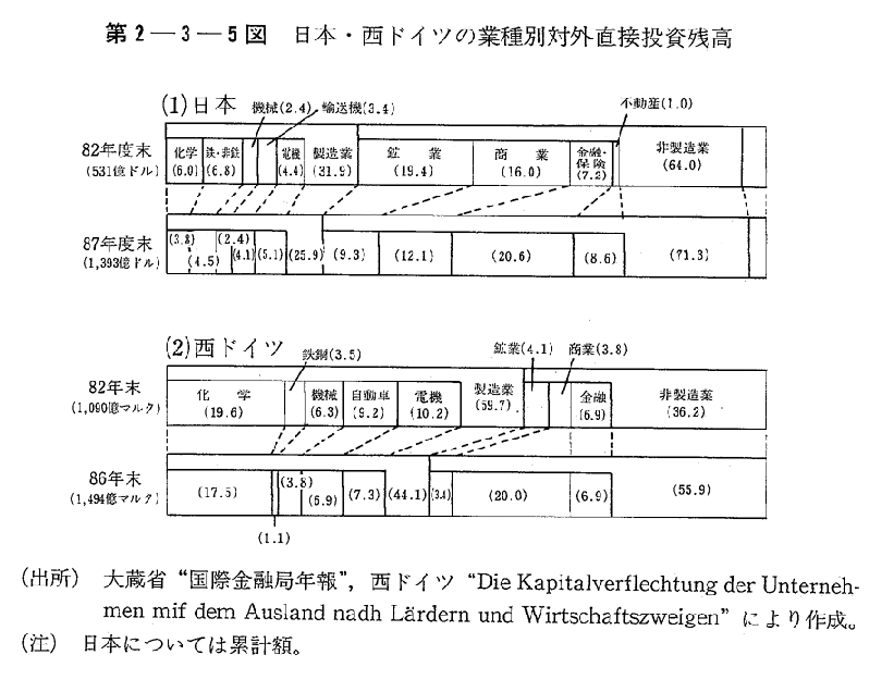 第2-3-5図　日本・西ドイツの業種別対外直接投資残高