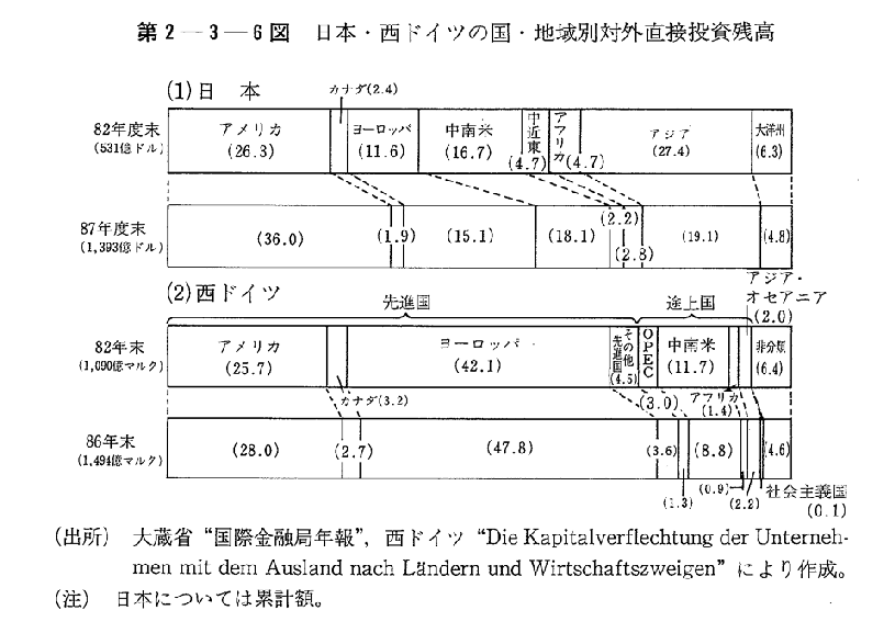 第2-3-6図　日本・西ドイツの国・地域別対外直接投資残高