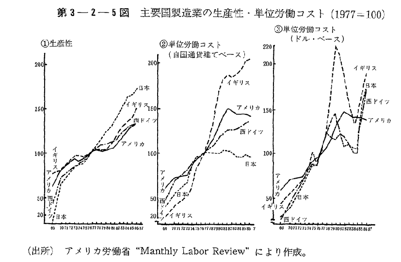 第3-2-5図　主要国製造業の生産性・単位労働コスト