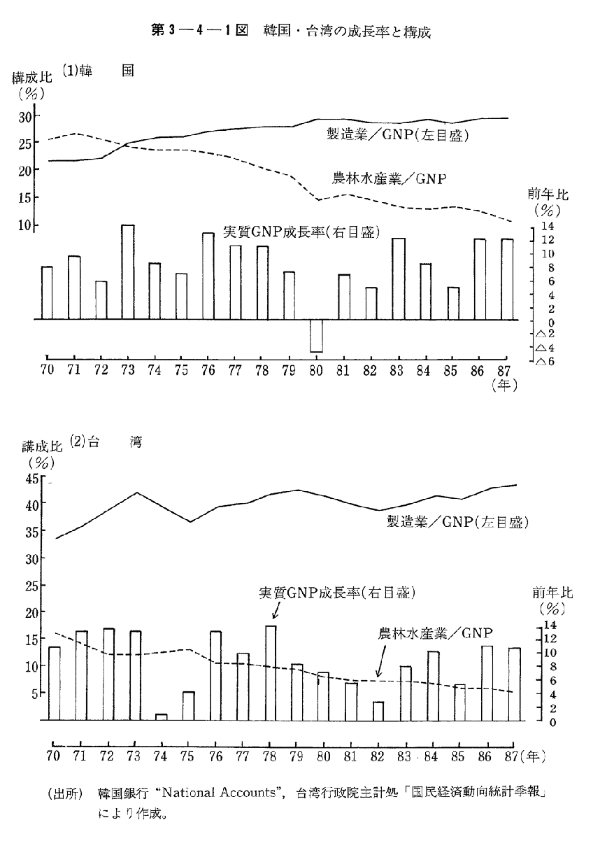 第3-4-1図　韓国・台湾の成長率と構成