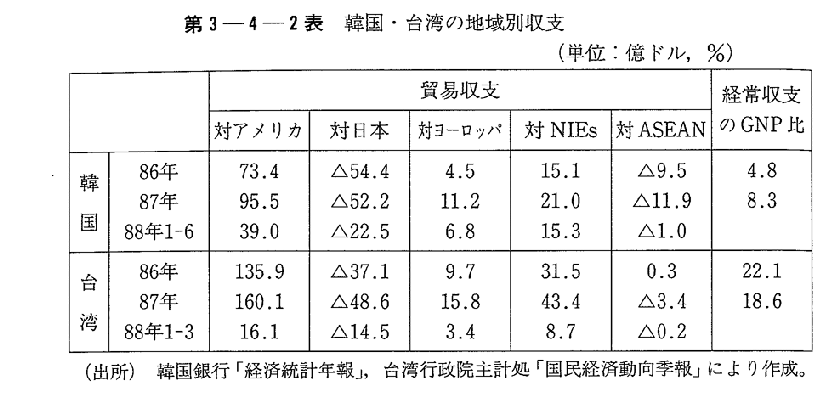 第3-4-2表　韓国・台湾の地域別収支