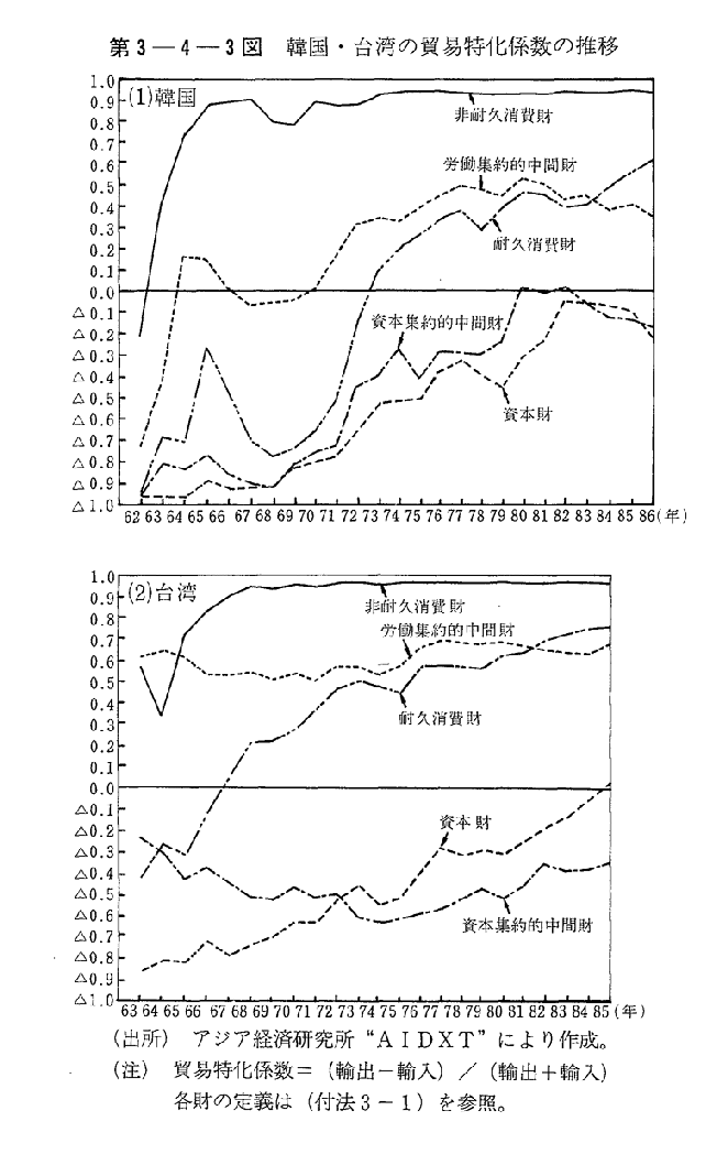 第3-4-3図　韓国・台湾の貿易特化係数の推移