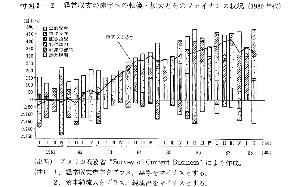 付図2-2　経常収支の赤字への転換・拡大とそのファイナンス状況(1980年代)
