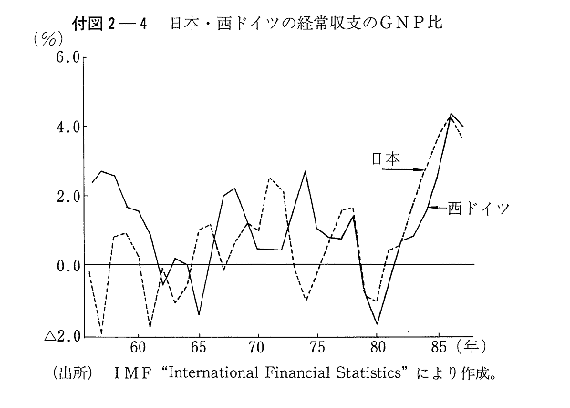 付図2-4　日本・西ドイツの経常収支のGNP比