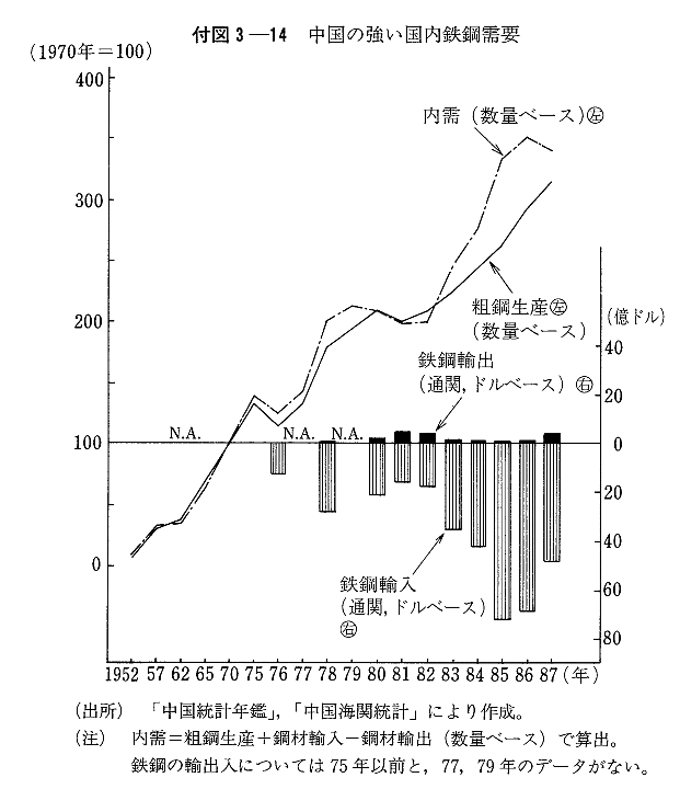 付図3-14　中国の強い国内鉄鋼需要