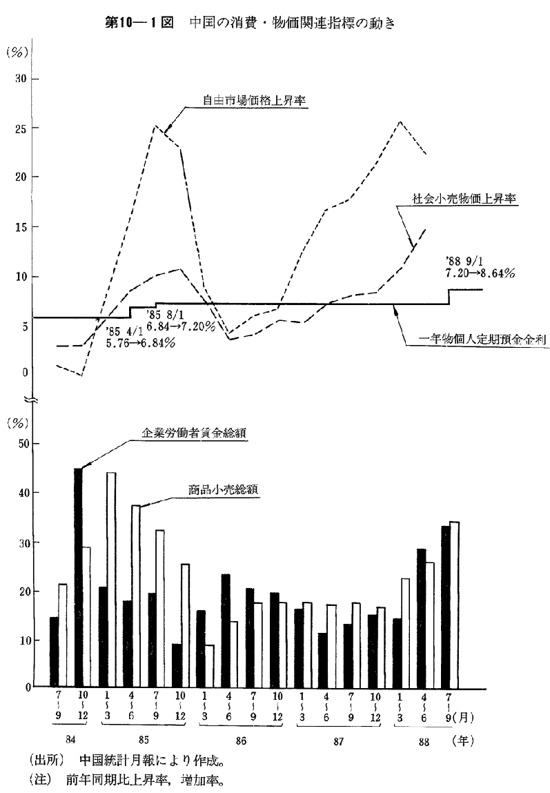 第10-1図　中国の消費・物価関連指標の動き