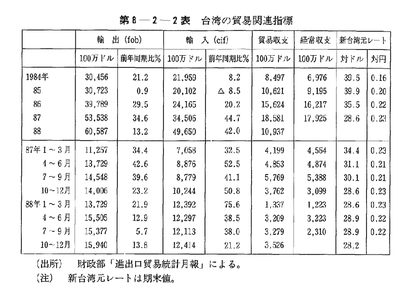 第8-2-2表　台湾の貿易関連指標