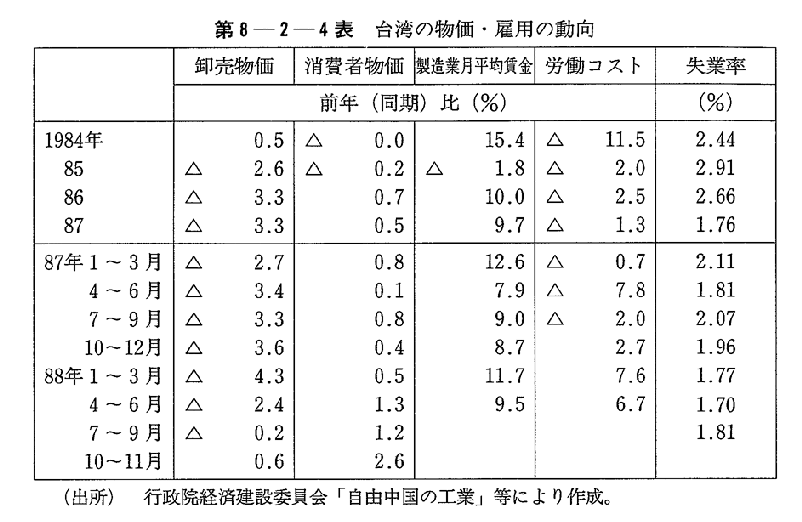 第8-2-4表　台湾の物価・雇用の動向