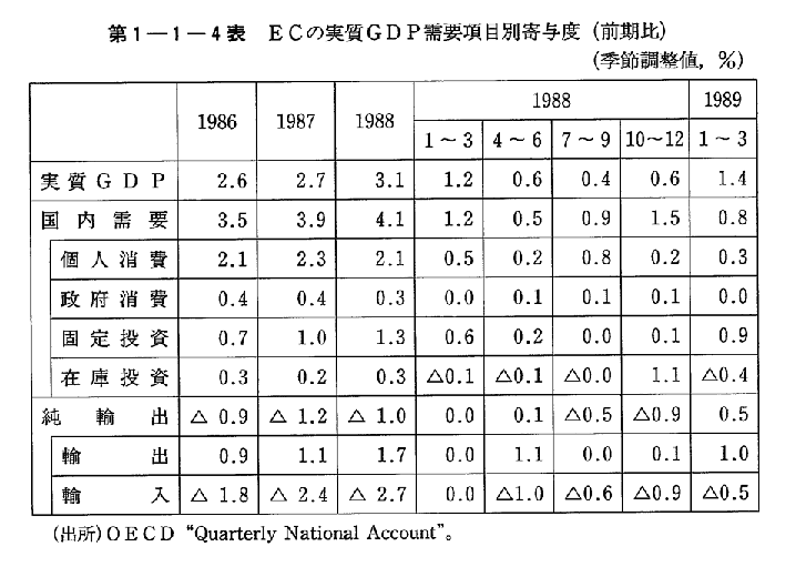第1-1-4表　ECの実質GDP需要項目別寄与度