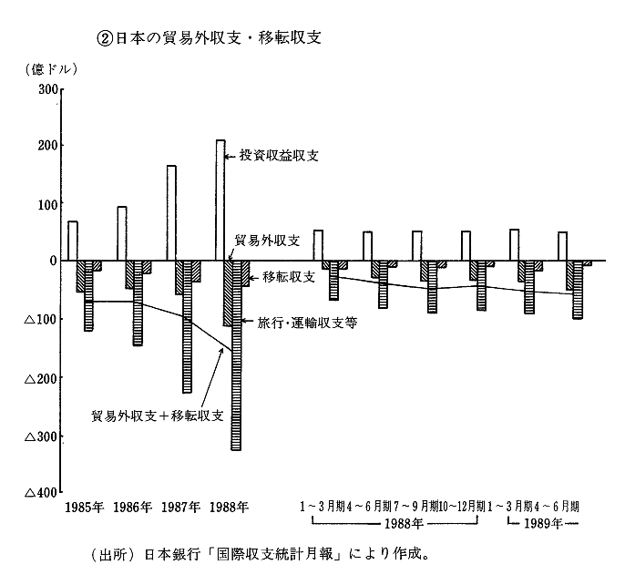 第1-3-1図　米・日・独の貿易外収支・移転収支 日本の貿易外収支・移転収支
