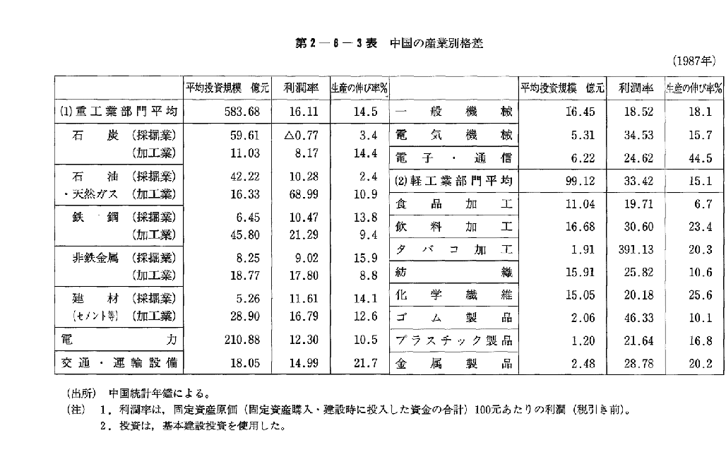 第2-6-3表　中国の産業別格差