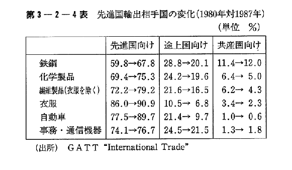 第3-2-4表　先進国輸出相手国の変化