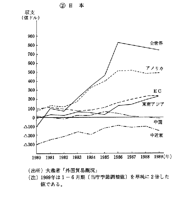 第3-2-4図　相手国別貿易収支 (2)日本