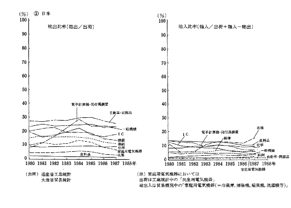 第3-2-5図　主要産業別輸出入比率の変化 (2)日本
