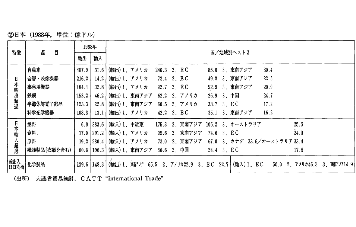 第3-2-6表　輸出入・主要品目別相手国/地域ベスト3 (2)日本