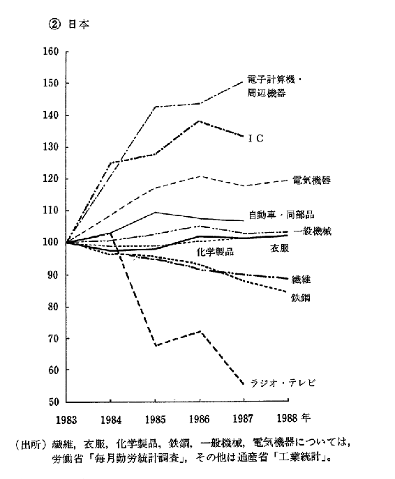 第3-2-8図　製造業業種別雇用者数(指数)の推移 (2)日本