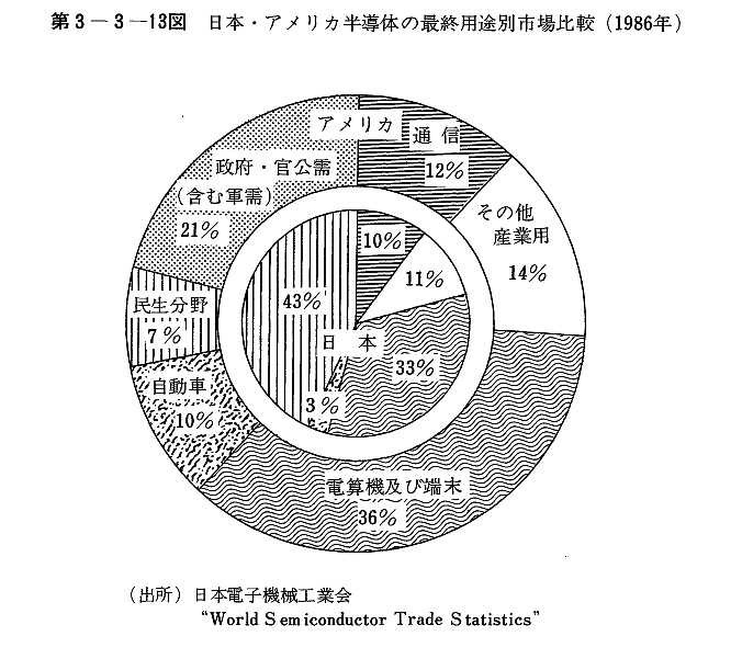 第3-3-13図　日本・アメリカ半導体の最終用途別市場比較