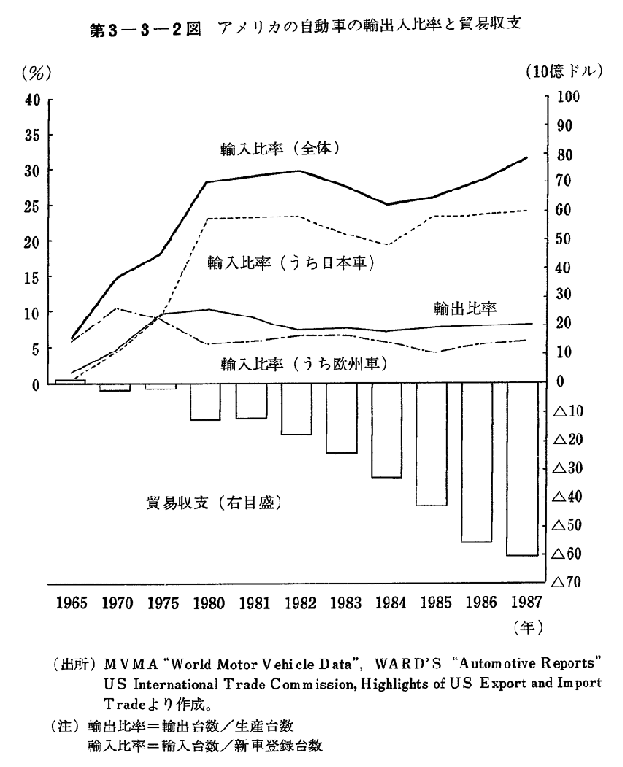 第3-3-2図　アメリカの自動車の輸出入比率と貿易収支