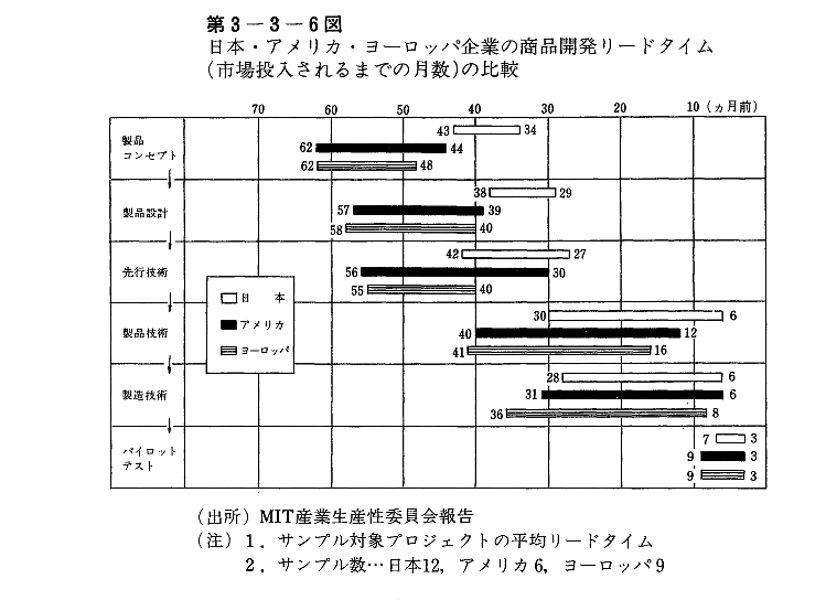 第3-3-6図　日本・アメリカ・ヨーロッパ企業の商品開発リードタイム(市場投入されるまでの月数)の比較