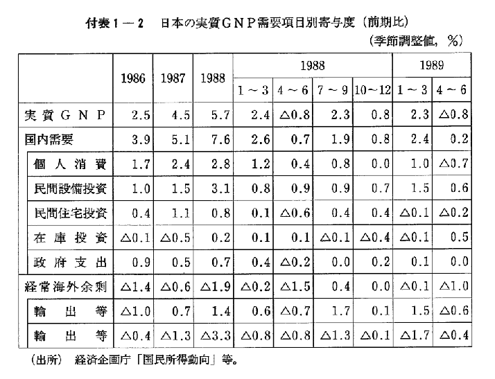 付表1-2　日本の実質GNP需要項目別寄与度