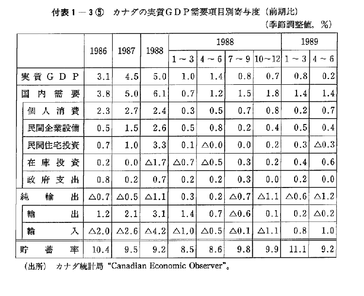 付表1-3⑤　カナダの実質GDP需要項目別寄与度