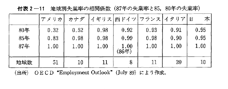 付表2-11　地域別失業率の相関係数