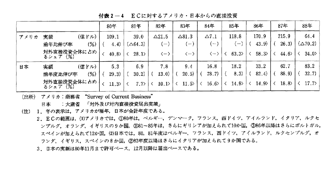 付表2-4　ECに対するアメリカ・日本からの直接投資