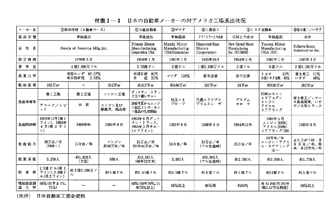 付表3-3　日本の自動車メーカーの対アメリカ工場進出状況